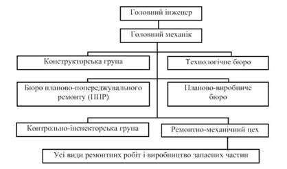 Структура ремонтного господарства машинобудівного заводу (централізована система)