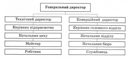 Лінійний тип організаційної системи управління ви¬робництвом