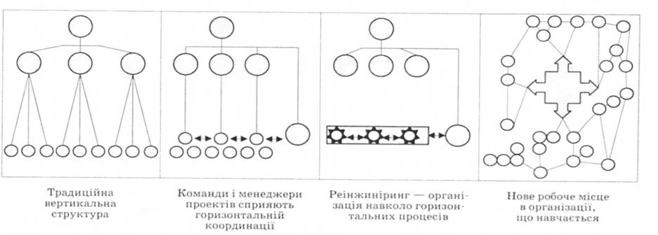 Рис. 2.5. Еволюція організаційної структури