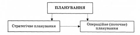 Види планування та їх взаємозв'язок