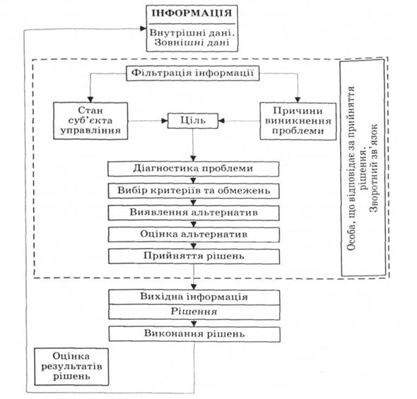Схема прийняття управлінських рішень
