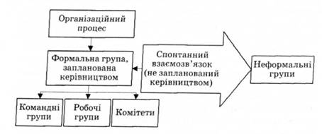 Схема утворення формальних і неформальних груп