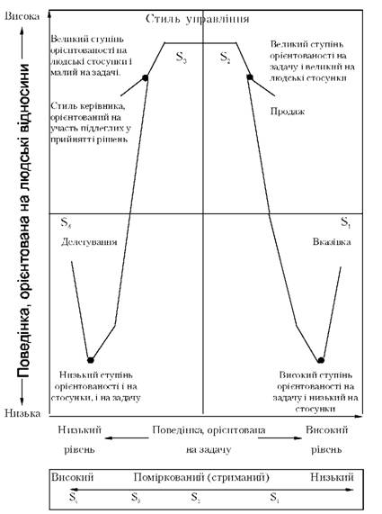Ситуаційна модель керівництва Хорсі - Бланшара