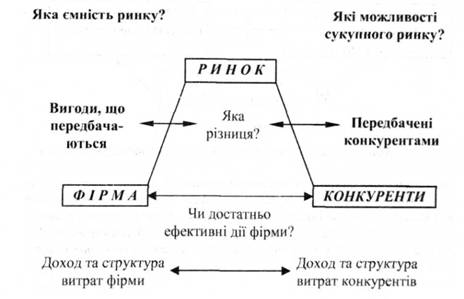 Схема трикутника конкуренції