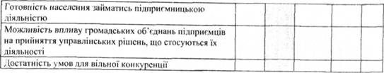 Характеристика профілю середовища підприємництва (умов для початку підприємницької діяльності)