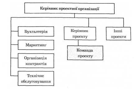 Приклад проектної структури управління