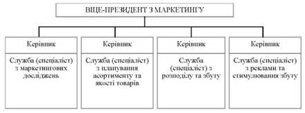 Блок-схема функціональної організаційної структури відділу (служби) маркетингу