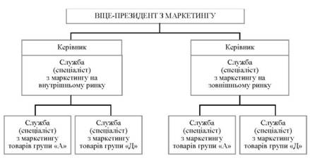 Блок-схема географічної організаційної структури відділу (служби) маркетингу