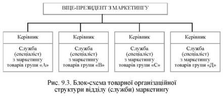 Блок- схема товарної організаційної структури відділу служби маркетингу 