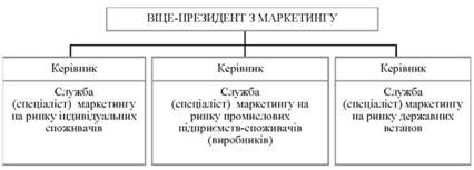 Блок-схема ринкової організаційної структури відділу (служби) маркетингу