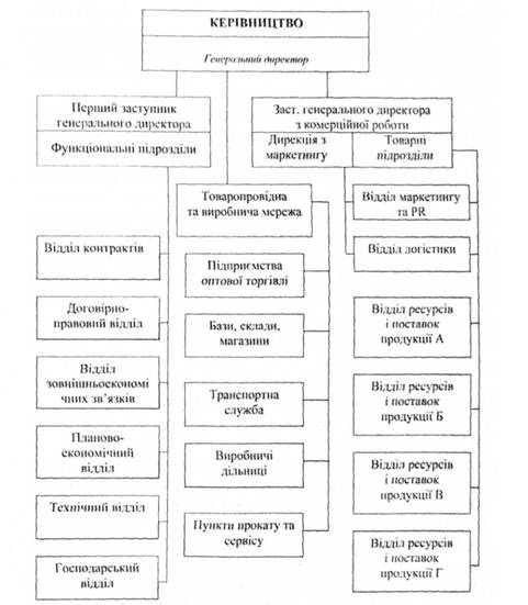 Схема організаційної побудови комерційно-посередницької фірми
