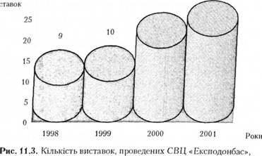 Кількість виставок за період з 1998 по 2001 р.

