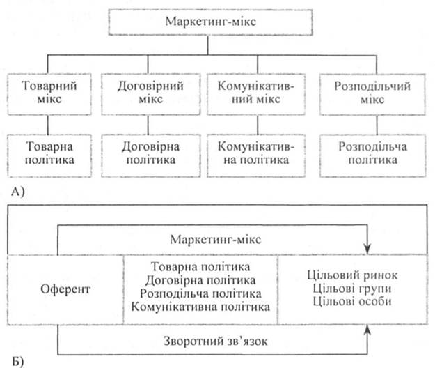 Схема структури (А) і взаємодії (Б) маркетинг-міксу