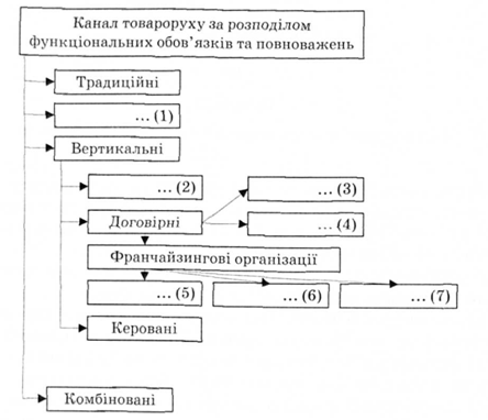 Класифікація каналів товароруху за розподілом функціональних обов'язків та повноважень