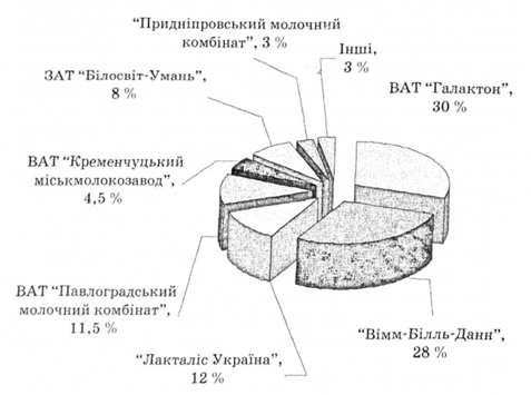Частки основних виробників на українському ринку цільномолочної продукції у 2005 р.
