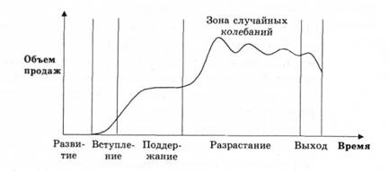 Модифицированный жизненный цикл продукта