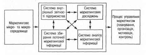 Структура маркетингової інформаційної системи