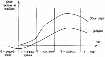 Крива життєвого циклу товару
