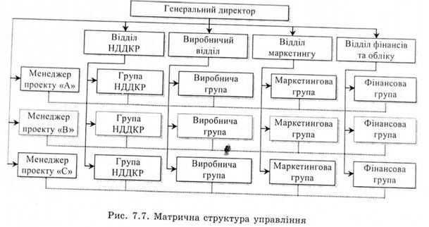 Матрична структура управління 