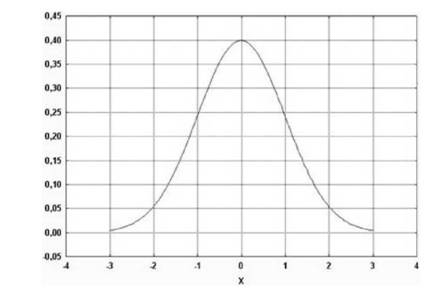 Графік щільності стандартного нормального розподілу