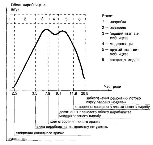 Етапи життєвого циклу металорізальних верстатів