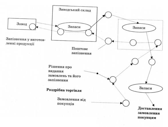 Схема організації логістичної системи