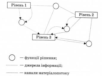 Схема джерел інформації та каналів матеріалопотоку
