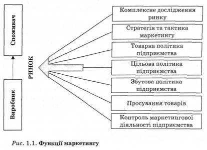 ФУНКЦІЇ МАРКЕТИНГУ 