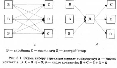 Схема вибору структури каналу товароруху