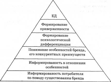 Модель построения бренда А. Зозулева