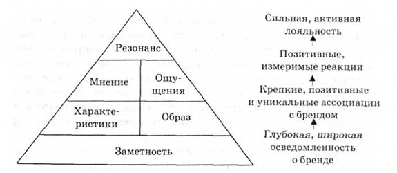 Пирамида марочного резонанса