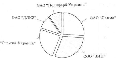 Распределение рынка лакокрасочных материалов Украины между главными игроками