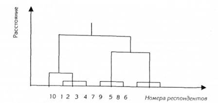 Древовидная схема формирования кластера (дендрограмма)
