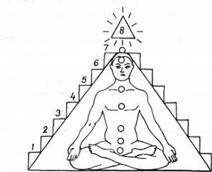 Людина в медитативній позі лотоса імітує тіло семиярусної піраміди.