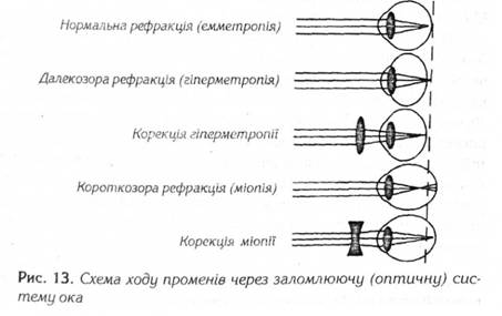 Схема ходу променів через заломлюючу (оптичну) систему ока