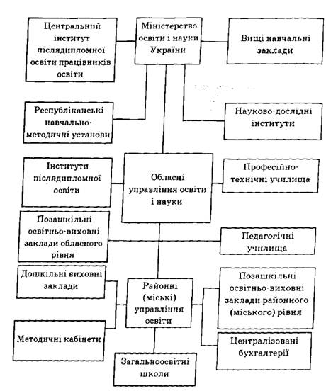Структура системи управління закладами освіти в Україні