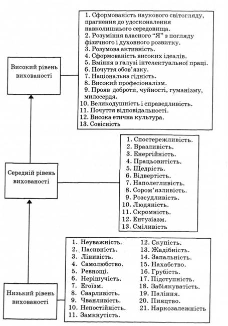 Якості особистості, що характеризують рівень її вихованості