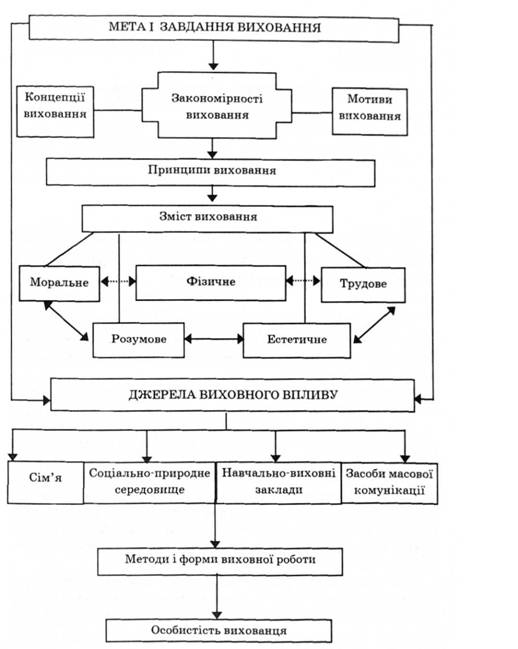 Загальна структура процесу виховання