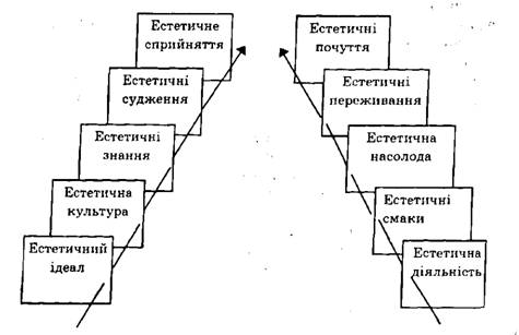 Зміст естетичного виховання