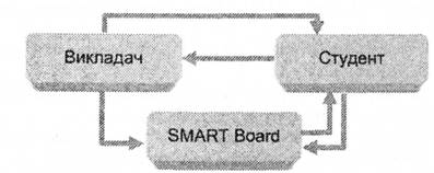 Схема взаємозв'язків у навчальному процесі з використанням інтерактивного комплексу SMART Board