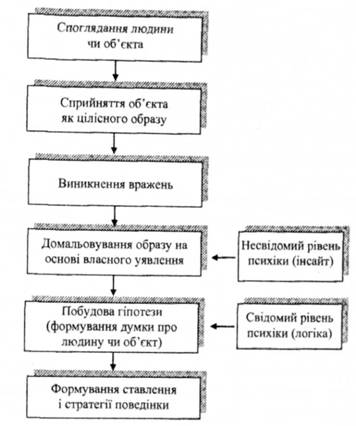 Схема процесу сприйняття людини чи об'єкта та формування Ставлення до них (за B.C. Лошицею)