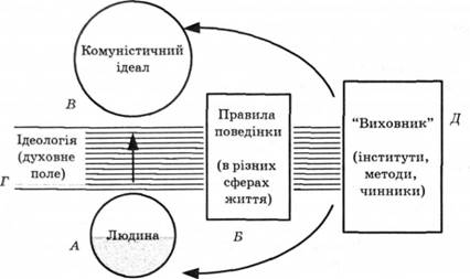 Рис. 8. Структура системи комуністичного виховання