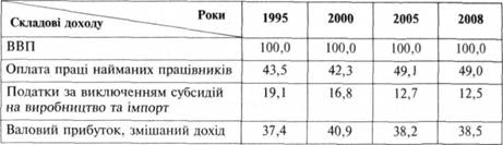 Структура ВВП України за категоріями доходу (у %)