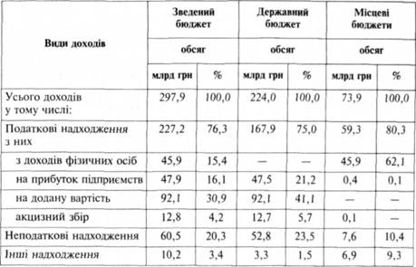 Доходи бюджету України у 2008 році