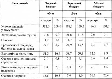 Видатки бюджету України у 2008 році