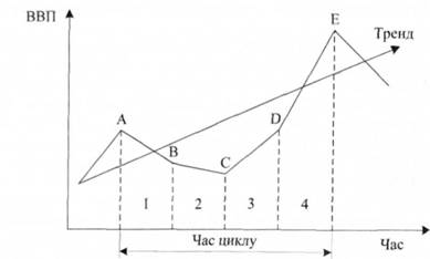Фази економічного (ділового) циклу (чотирифазна модель):