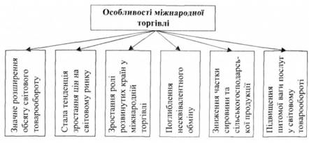 Особливості міжнародної торгівлі на сучасному етапі