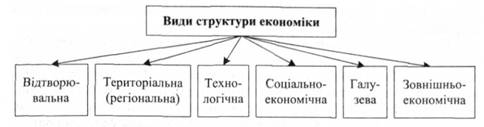 Класифікація структури економіки