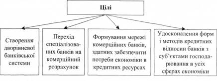 Основні цілі формування банківської системи України