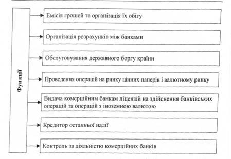 Основні функції Національного банку України